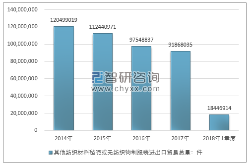 2014-2018年1季度其他纺织材料毡呢或无纺织物制服装进出口贸易总量走势图（单位：件）