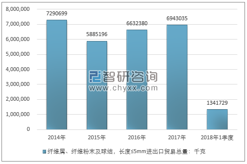 2014-2018年1季度纤维屑、纤维粉末及球结，长度≤5MM进出口贸易总量走势图（单位：千克）