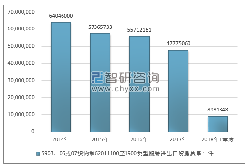 2014-2018年1季度5903、06或07织物制62011100至1900类型服装进出口贸易总量走势图（单位：件）