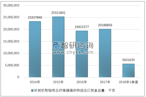 2014-2018年1季度针刺机制毡呢及纤维缝编织物进出口贸易总量走势图（单位：千克）