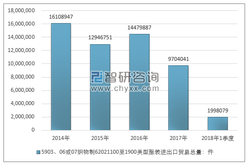 2014-2018年1季度5903、06或07织物制62021100至1900类型服装进出口贸易总量走势图（单位：件）