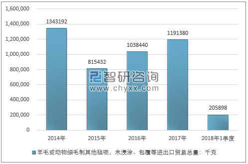 2014-2018年1季度羊毛或动物细毛制其他毡呢，未浸涂、包覆等进出口贸易总量走势图（单位：千克）