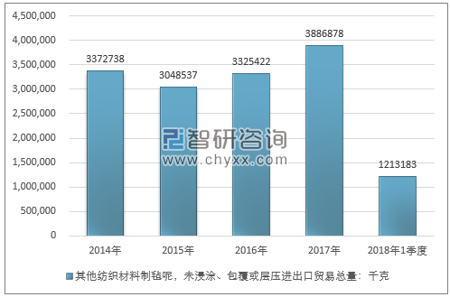 2014-2018年1季度其他纺织材料制毡呢，未浸涂、包覆或层压进出口贸易总量走势图（单位：千克）