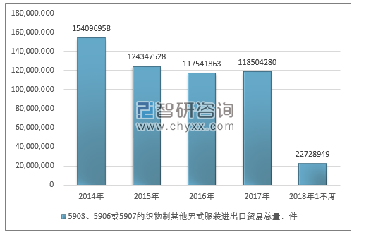 2014-2018年1季度5903、5906或5907的织物制其他男式服装进出口贸易总量走势图（单位：件）