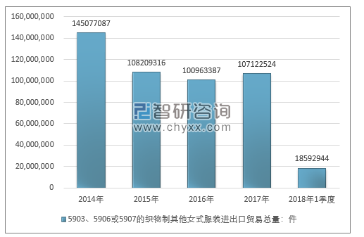 2014-2018年1季度5903、5906或5907的织物制其他女式服装进出口贸易总量走势图（单位：件）