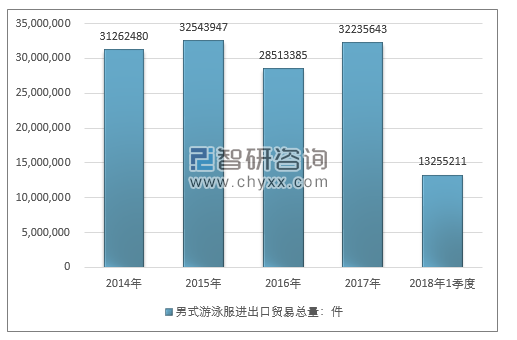 2014-2018年1季度男式游泳服进出口贸易总量走势图（单位：件）