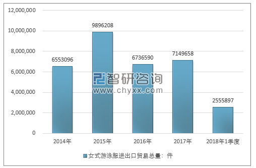 2014-2018年1季度女式游泳服进出口贸易总量走势图（单位：件）