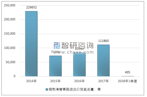 2014-2018年1季度棉制滑雪套服进出口贸易总量走势图（单位：套）