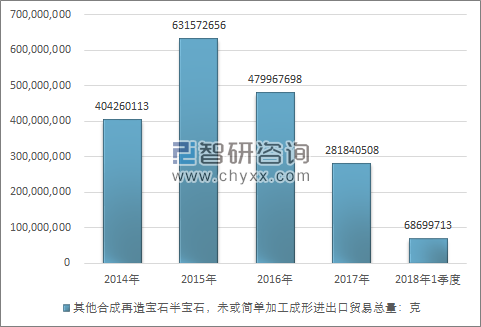 2014-2018年1季度其他合成再造宝石半宝石，未或简单加工成形进出口贸易总量走势图（单位：克）