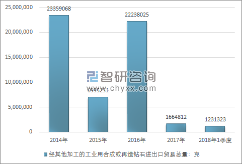 2014-2018年1季度经其他加工的工业用合成或再造钻石进出口贸易总量走势图（单位：克）