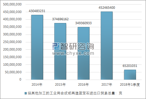 2014-2018年1季度经其他加工的工业用合成或再造蓝宝石进出口贸易总量走势图（单位：克）