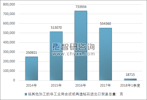 2014-2018年1季度经其他加工的非工业用合成或再造钻石进出口贸易总量走势图（单位：克）