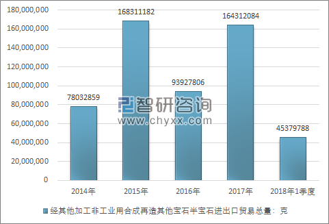 2014-2018年1季度经其他加工非工业用合成再造其他宝石半宝石进出口贸易总量走势图（单位：克）