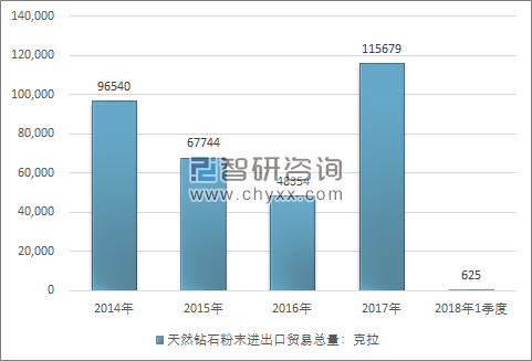 2014-2018年1季度天然钻石粉末进出口贸易总量走势图（单位：克拉）