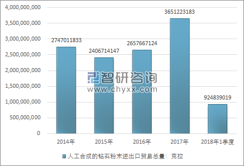 2014-2018年1季度人工合成的钻石粉末进出口贸易总量走势图（单位：克拉）