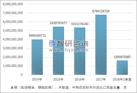 2014-2018年1季度银（包括镀金、镀铂的银），未锻造、半制成或粉末状进出口贸易总量走势图（单位：克）