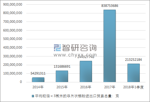 2014-2018年1季度平均粒径＜3微米的非片状银粉进出口贸易总量走势图（单位：克）