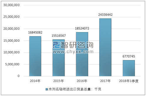 2014-2018年1季度未列名毡呢进出口贸易总量走势图（单位：千克）