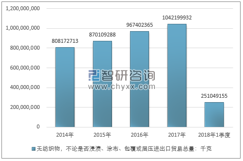 2014-2018年1季度无纺织物，不论是否浸渍、涂布、包覆或层压进出口贸易总量走势图（单位：千克）