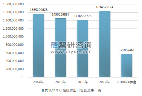 2014-2018年1季度其他非片状银粉进出口贸易总量走势图（单位：克）