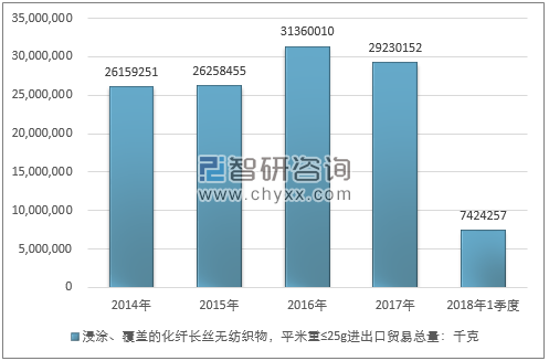 2014-2018年1季度浸涂、覆盖的化纤长丝无纺织物，平米重≤25G进出口贸易总量走势图（单位：千克）