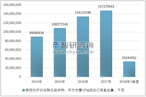 2014-2018年1季度其他化纤长丝制无纺织物，平方米重≤25G进出口贸易总量走势图（单位：千克）