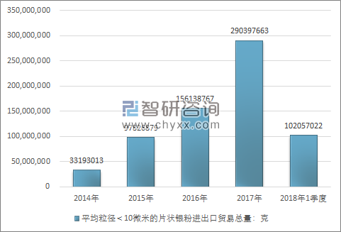 2014-2018年1季度平均粒径＜10微米的片状银粉进出口贸易总量走势图（单位：克）