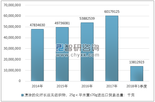 2014-2018年1季度浸涂的化纤长丝无纺织物，25G＜平米重≤70G进出口贸易总量走势图（单位：千克）