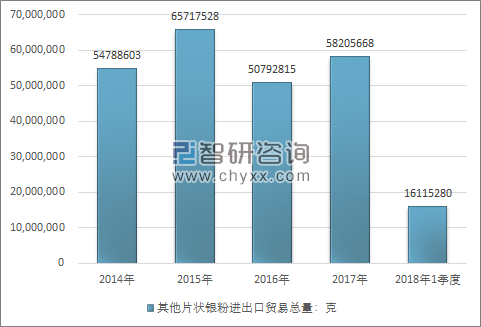 2014-2018年1季度其他片状银粉进出口贸易总量走势图（单位：克）