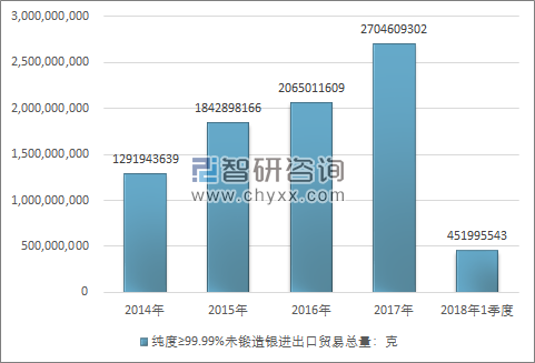 2014-2018年1季度纯度≥99.99%未锻造银进出口贸易总量走势图（单位：克）