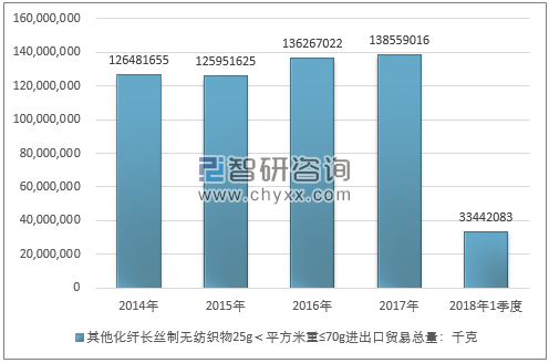 2014-2018年1季度其他化纤长丝制无纺织物25G＜平方米重≤70G进出口贸易总量走势图（单位：千克）