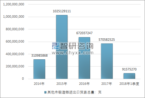 2014-2018年1季度其他未锻造银进出口贸易总量走势图（单位：克）