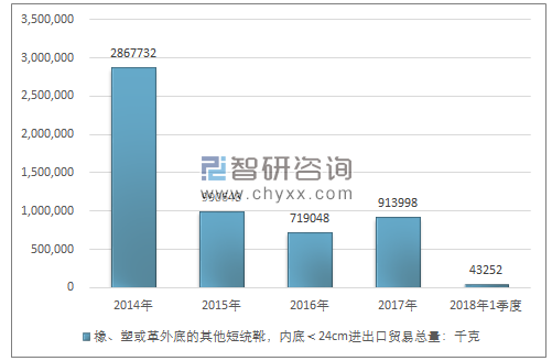 2014-2018年1季度橡、塑或革外底的其他短统靴，内底＜24CM进出口贸易总量走势图（单位：千克）