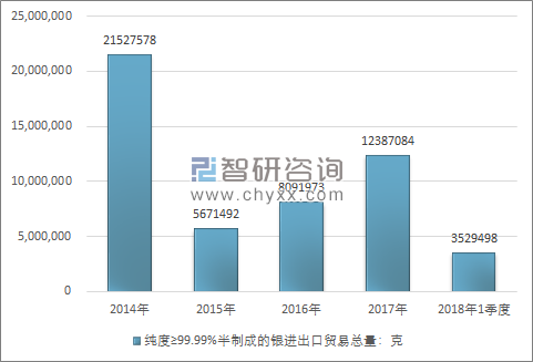 2014-2018年1季度纯度≥99.99%半制成的银进出口贸易总量走势图（单位：克）