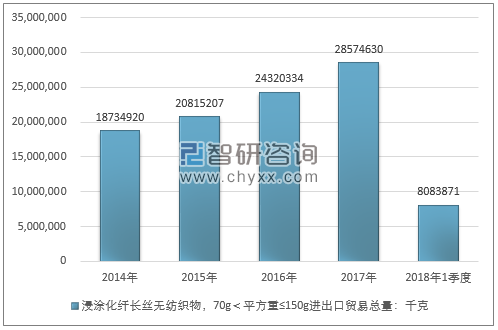 2014-2018年1季度浸涂化纤长丝无纺织物，70G＜平方重≤150G进出口贸易总量走势图（单位：千克）