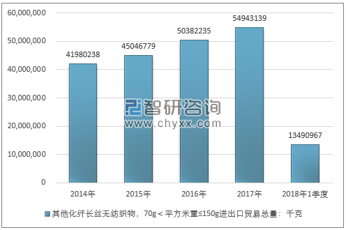 2014-2018年1季度其他化纤长丝无纺织物，70G＜平方米重≤150G进出口贸易总量走势图（单位：千克）