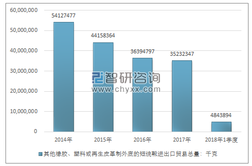 2014-2018年1季度其他橡胶、塑料或再生皮革制外底的短统靴进出口贸易总量走势图（单位：千克）