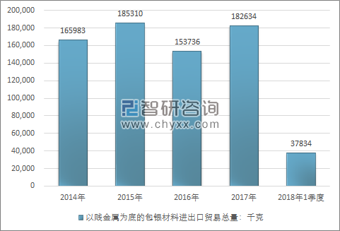 2014-2018年1季度以贱金属为底的包银材料进出口贸易总量走势图（单位：千克）