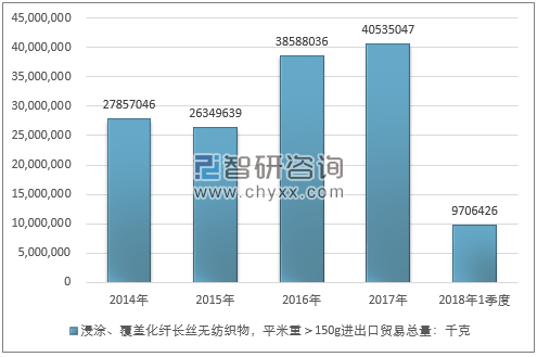 2014-2018年1季度浸涂、覆盖化纤长丝无纺织物，平米重＞150G进出口贸易总量走势图（单位：千克）