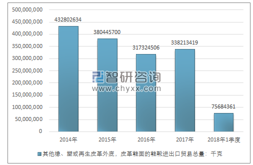 2014-2018年1季度其他橡、塑或再生皮革外底，皮革鞋面的鞋靴进出口贸易总量走势图（单位：千克）