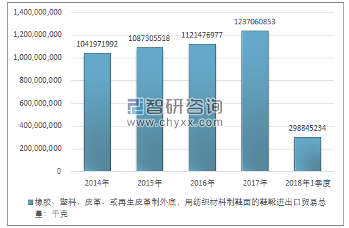 2014-2018年1季度橡胶、塑料、皮革、或再生皮革制外底，用纺织材料制鞋面的鞋靴进出口贸易总量走势图（单位：千克）