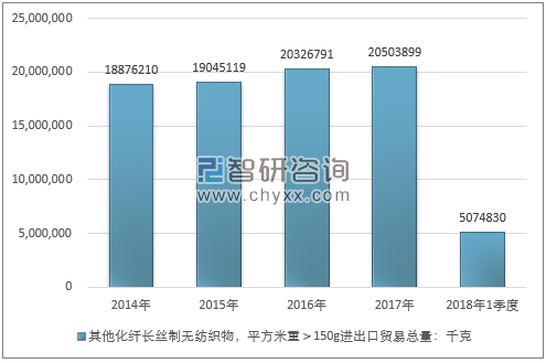 2014-2018年1季度其他化纤长丝制无纺织物，平方米重＞150G进出口贸易总量走势图（单位：千克）