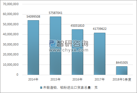 2014-2018年1季度未锻造铂，铂粉进出口贸易总量走势图（单位：克）