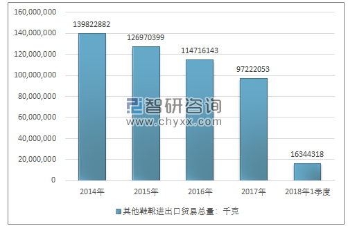 2014-2018年1季度其他鞋靴进出口贸易总量走势图（单位：千克）