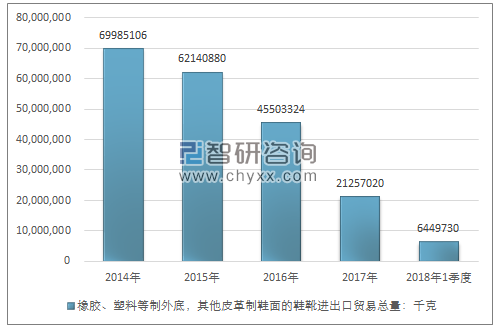 2014-2018年1季度橡胶、塑料等制外底，其他皮革制鞋面的鞋靴进出口贸易总量走势图（单位：千克）