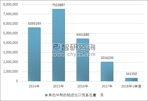 2014-2018年1季度其他半制的铂进出口贸易总量走势图（单位：克）