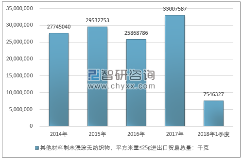 2014-2018年1季度其他材料制未浸涂无纺织物，平方米重≤25G进出口贸易总量走势图（单位：千克）