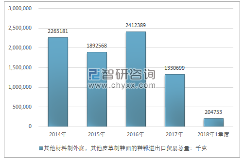 2014-2018年1季度其他材料制外底，其他皮革制鞋面的鞋靴进出口贸易总量走势图（单位：千克）