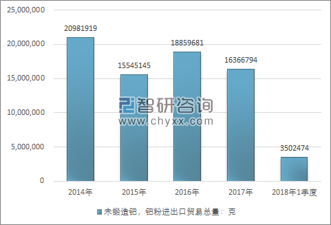 2014-2018年1季度未锻造钯，钯粉进出口贸易总量走势图（单位：克）