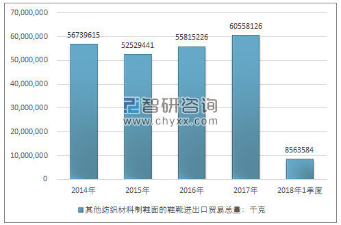 2014-2018年1季度其他纺织材料制鞋面的鞋靴进出口贸易总量走势图（单位：千克）